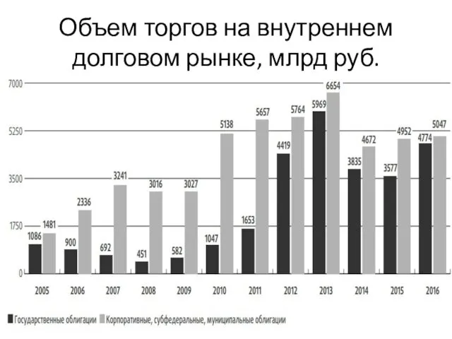 Объем торгов на внутреннем долговом рынке, млрд руб.