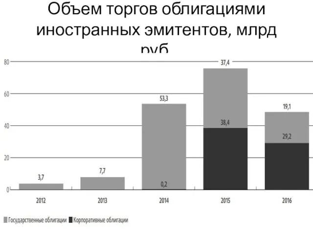 Объем торгов облигациями иностранных эмитентов, млрд руб.
