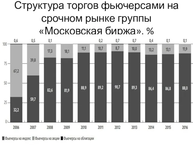 Структура торгов фьючерсами на срочном рынке группы «Московская биржа», %