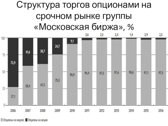 Структура торгов опционами на срочном рынке группы «Московская биржа», %