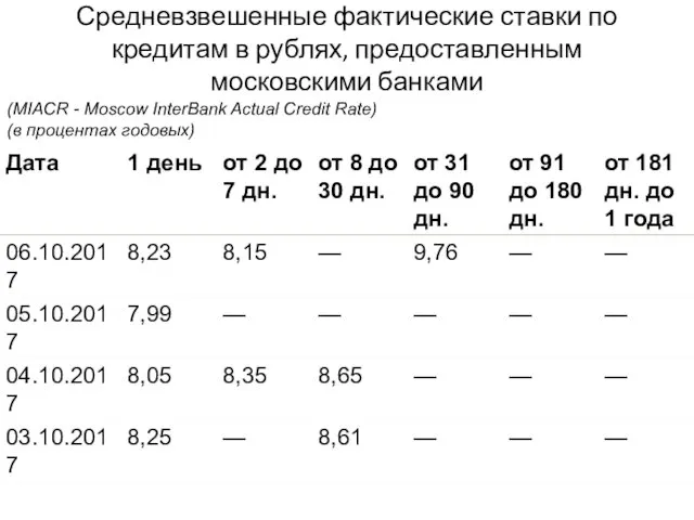 Средневзвешенные фактические ставки по кредитам в рублях, предоставленным московскими банками (MIACR - Moscow