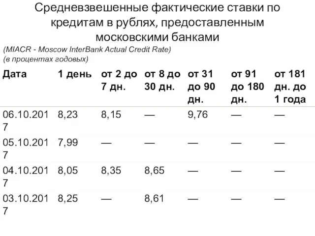 Средневзвешенные фактические ставки по кредитам в рублях, предоставленным московскими банками