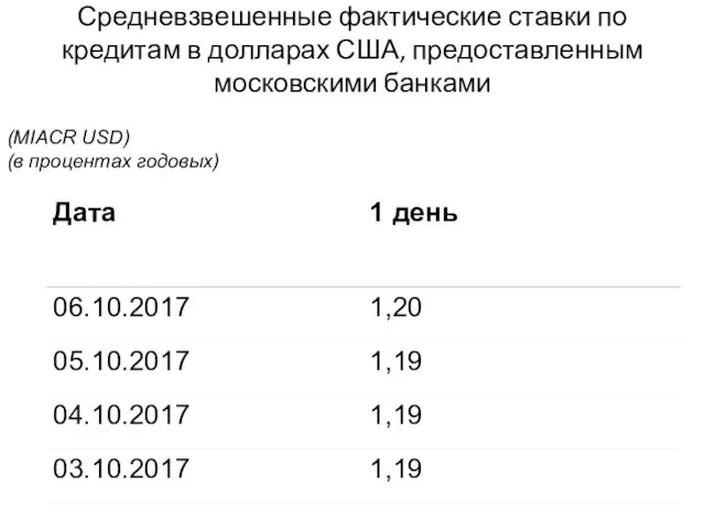 Средневзвешенные фактические ставки по кредитам в долларах США, предоставленным московскими банками (MIACR USD) (в процентах годовых)