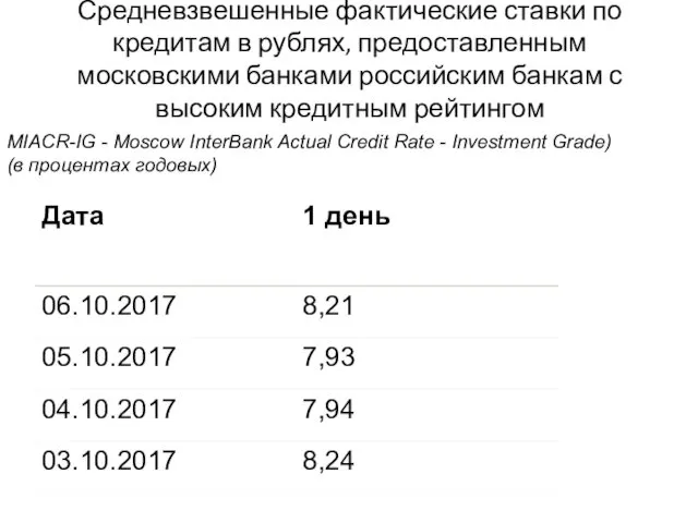 Средневзвешенные фактические ставки по кредитам в рублях, предоставленным московскими банками российским банкам с