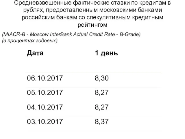 Средневзвешенные фактические ставки по кредитам в рублях, предоставленным московскими банками российским банкам со