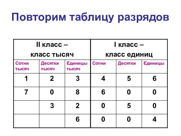 Повторим таблицу разрядов