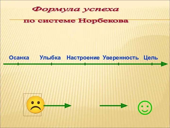 по системе Норбекова Формула успеха Осанка Улыбка Настроение Уверенность Цель ☺ ☹ ?