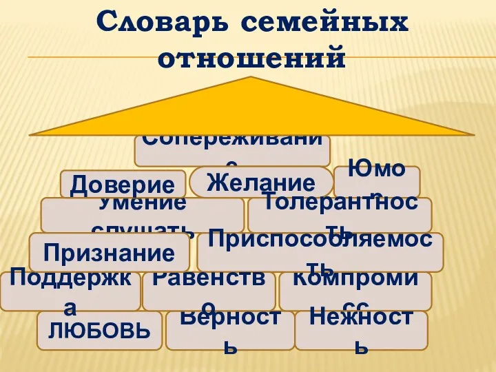 Словарь семейных отношений ЛЮБОВЬ Верность Сопереживание Умение слушать Компромисс Приспособляемость Юмор Равенство Нежность