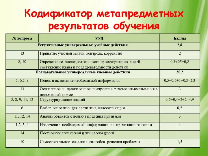 Кодификатор метапредметных результатов обучения