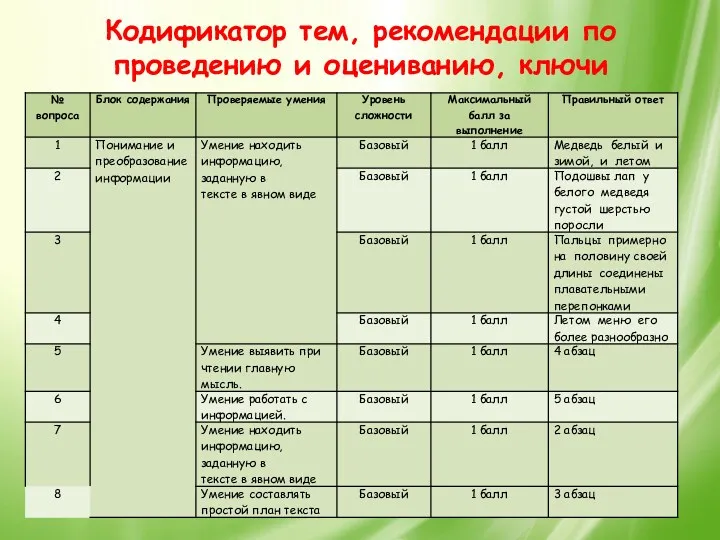 Кодификатор тем, рекомендации по проведению и оцениванию, ключи