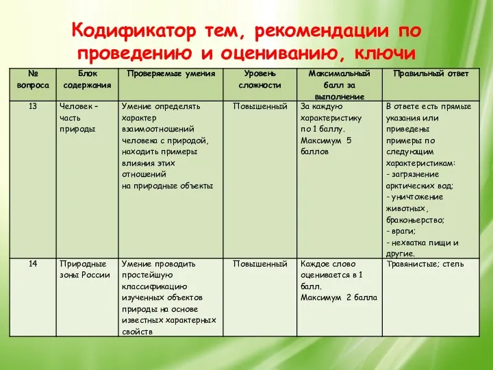 Кодификатор тем, рекомендации по проведению и оцениванию, ключи