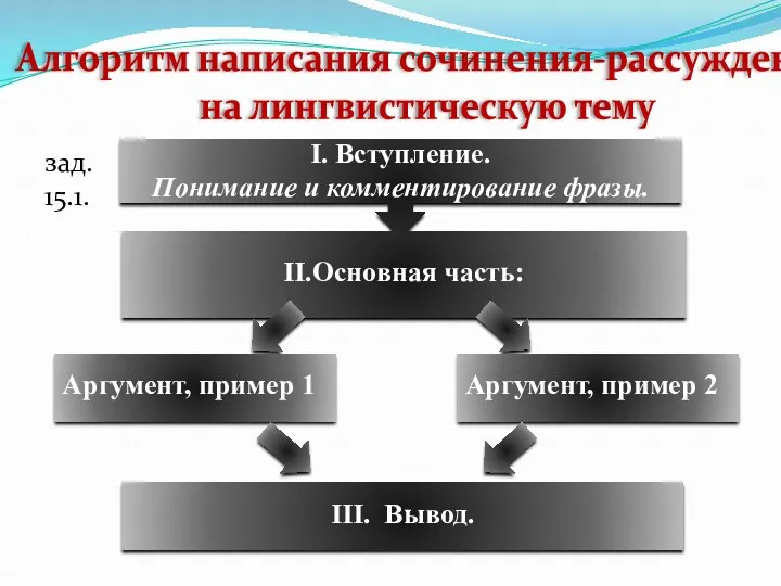 Алгоритм написания сочинения-рассуждения на лингвистическую тему I. Вступление. Понимание и