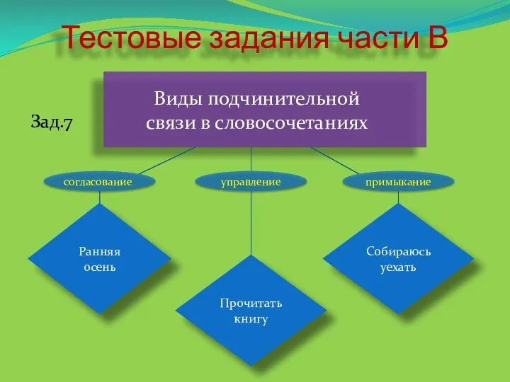 Тестовые задания части В Зад.7 Виды подчинительной связи в словосочетаниях