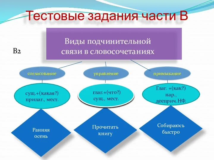 Тестовые задания части В В2 Виды подчинительной связи в словосочетаниях