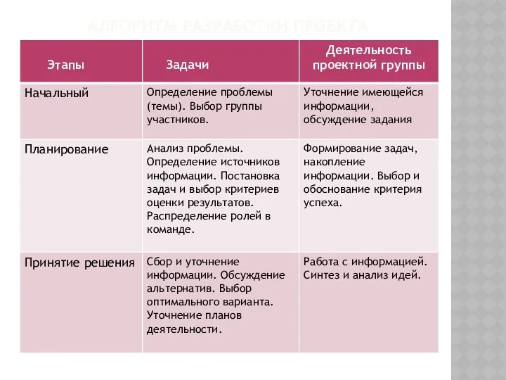 АЛГОРИТМ РАЗРАБОТКИ ПРОЕКТА