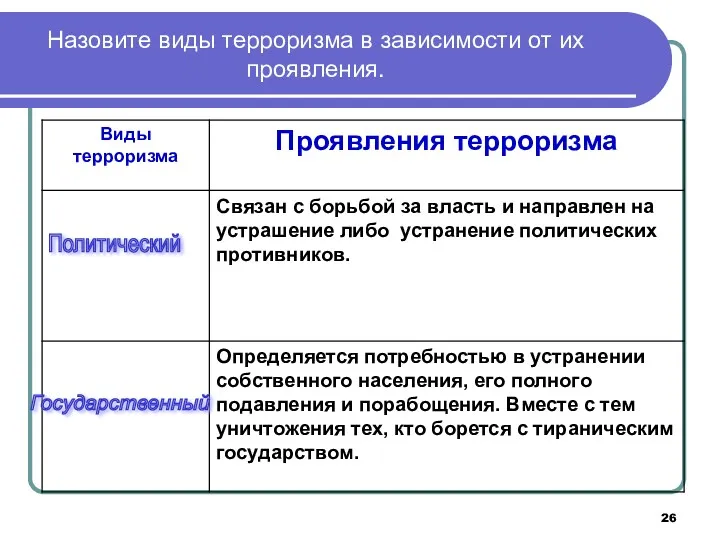 Назовите виды терроризма в зависимости от их проявления. Политический Государственный