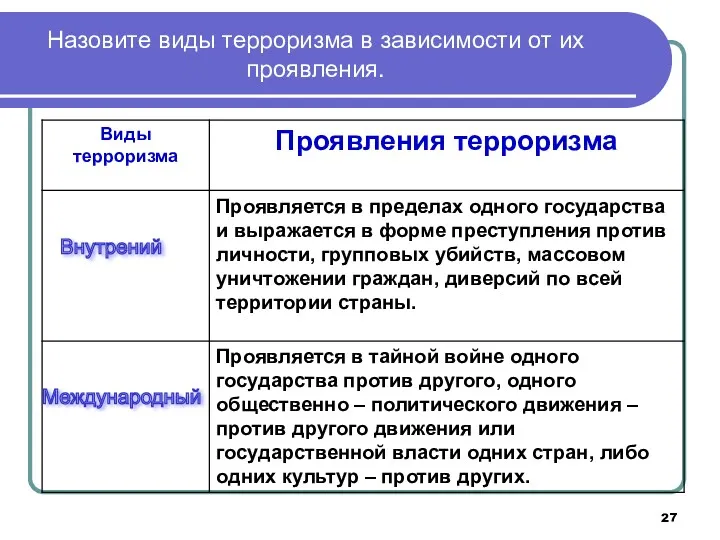 Назовите виды терроризма в зависимости от их проявления. Внутрений Международный