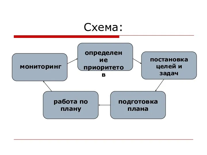 Схема: работа по плану подготовка плана мониторинг определение приоритетов постановка целей и задач