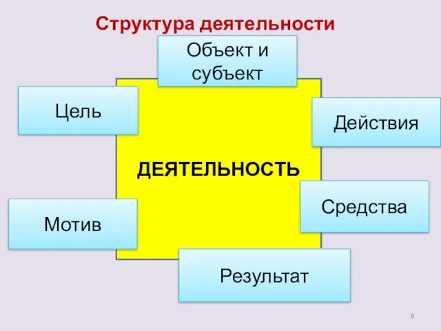 Структура деятельности педагога ДЕЯТЕЛЬНОСТЬ Действия Мотив Цель Средства Объект и субъект Результат