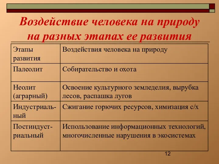 Воздействие человека на природу на разных этапах ее развития