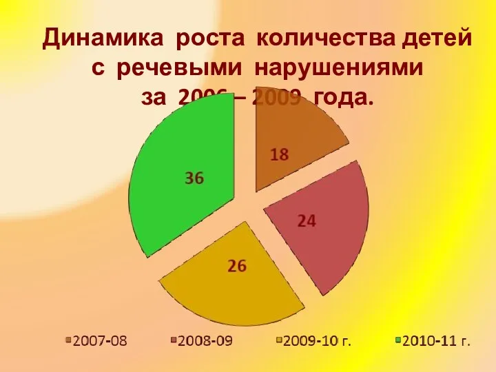 Динамика роста количества детей с речевыми нарушениями за 2006 – 2009 года.