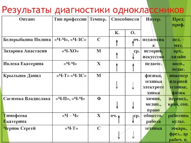 Результаты диагностики одноклассников