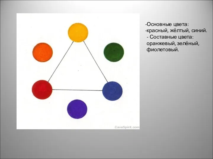 Основные цвета: красный, жёлтый, синий. - Составные цвета: оранжевый, зелёный, фиолетовый.