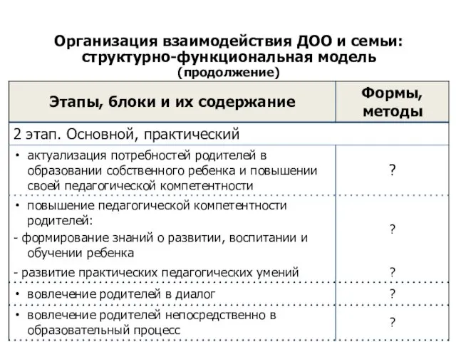 Организация взаимодействия ДОО и семьи: структурно-функциональная модель (продолжение)