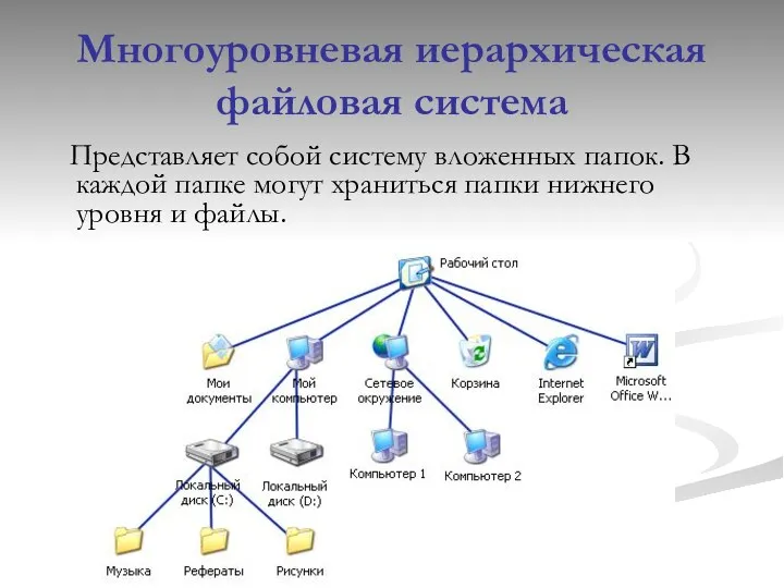 Многоуровневая иерархическая файловая система Представляет собой систему вложенных папок. В