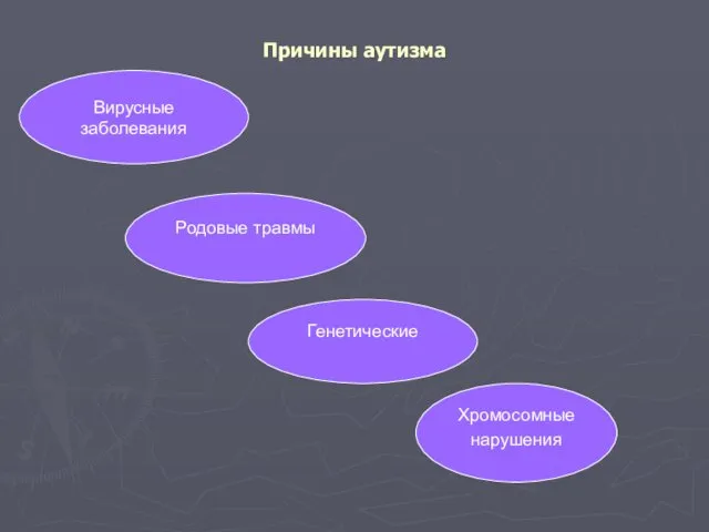 Причины аутизма Вирусные заболевания Родовые травмы Хромосомные нарушения Генетические