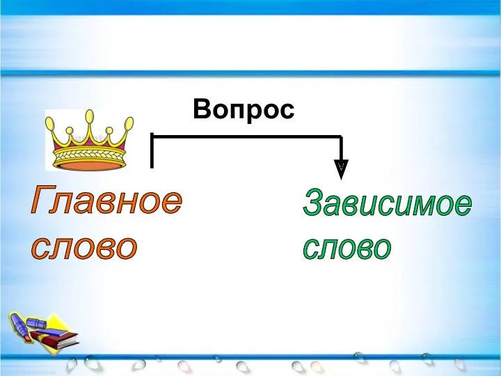 Вопрос Главное слово Зависимое слово Вопрос