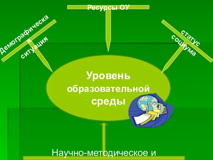 Уровень образовательной среды Ресурсы ОУ статус социума Демографическая ситуация Научно-методическое и технологическое сопровождение