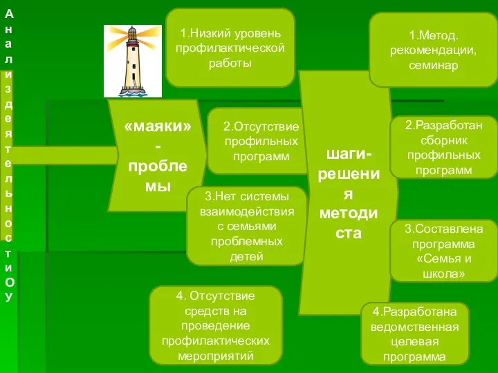 Анализ деятельности ОУ «маяки»-проблемы 1.Низкий уровень профилактической работы 2.Отсутствие профильных