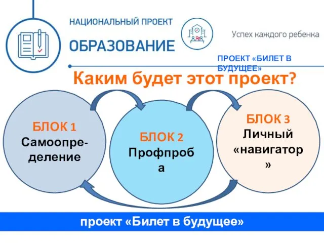 проект «Билет в будущее» Каким будет этот проект? ПРОЕКТ «БИЛЕТ