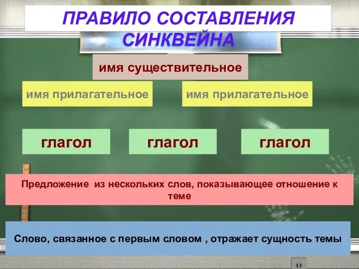 имя существительное ПРАВИЛО СОСТАВЛЕНИЯ СИНКВЕЙНА имя прилагательное имя прилагательное глагол