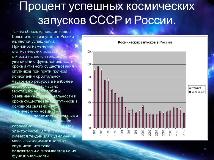 Процент успешных космических запусков СССР и России. Таким образом, подавляющее