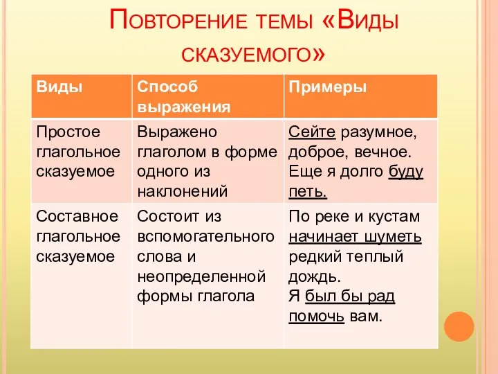 Повторение темы «Виды сказуемого»