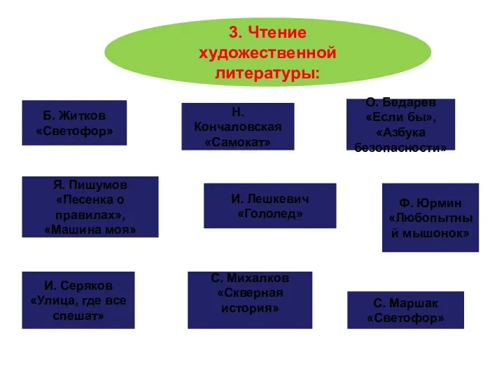 3. Чтение художественной литературы: Б. Житков «Светофор» Н. Кончаловская «Самокат»