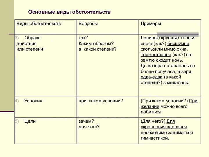 Основные виды обстоятельств