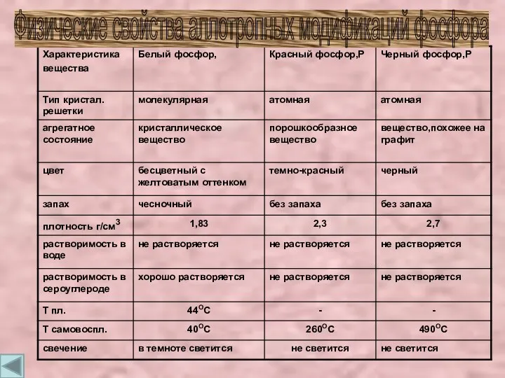 Физические свойства аллотропных модификаций фосфора