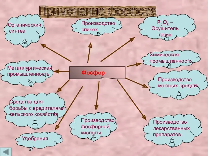 Применение фосфора Фосфор Производство спичек Р2О5 – Осушитель газов Органический