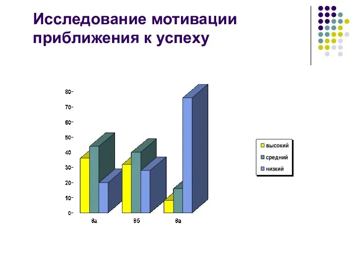 Исследование мотивации приближения к успеху