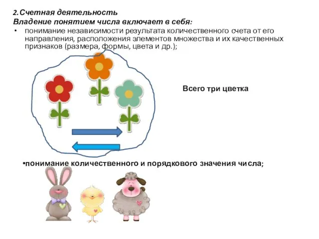 2.Счетная деятельность Владение понятием числа включает в себя: понимание независимости результата количественного счета