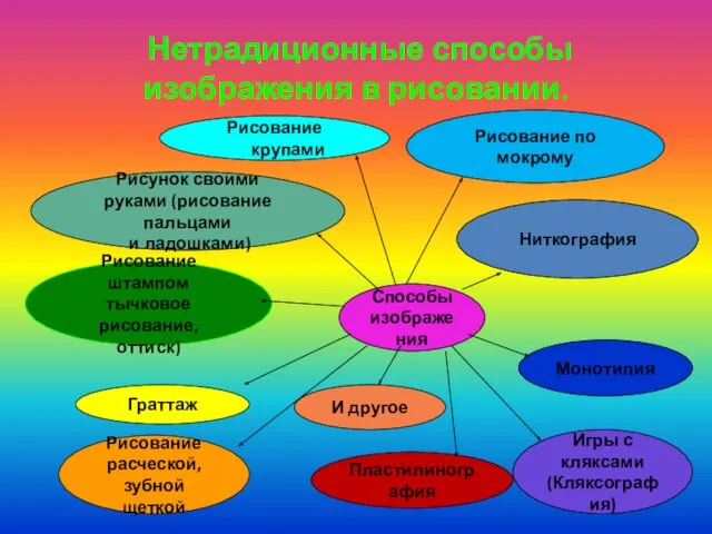 Нетрадиционные способы изображения в рисовании. Способы изображения Рисунок своими руками