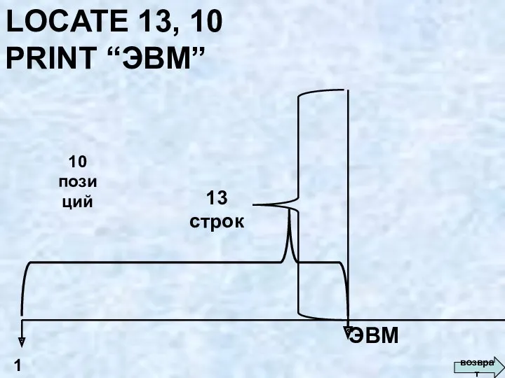 LOCATE 13, 10 PRINT “ЭВМ” 1 10 позиций 13 строк ЭВМ возврат