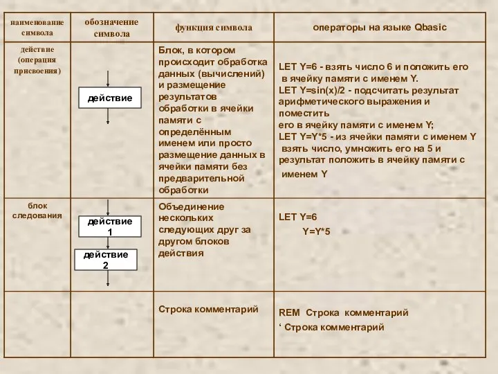 LET Y=6 - взять число 6 и положить его в