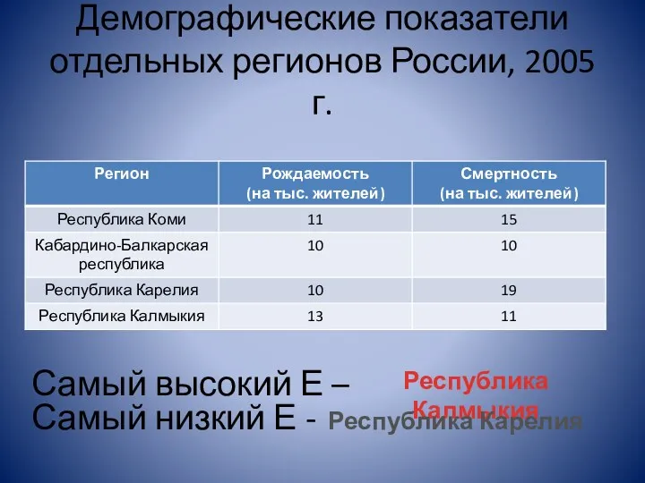 Демографические показатели отдельных регионов России, 2005 г. Самый высокий Е – Самый низкий