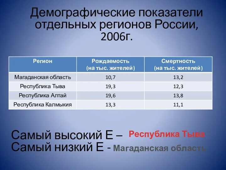 Демографические показатели отдельных регионов России, 2006г. Самый высокий Е – Самый низкий Е