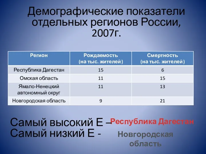 Демографические показатели отдельных регионов России, 2007г. Новгородская область Республика Дагестан Самый высокий Е