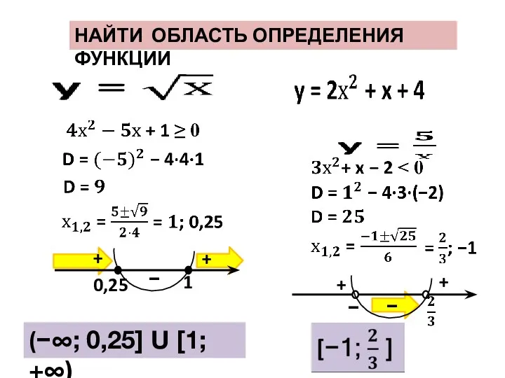 НАЙТИ ОБЛАСТЬ ОПРЕДЕЛЕНИЯ ФУНКЦИИ − + + − + + (−∞; 0,25] U [1; +∞)